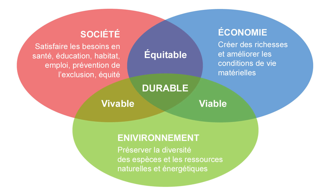 Développement Durable – ZD en Mauges